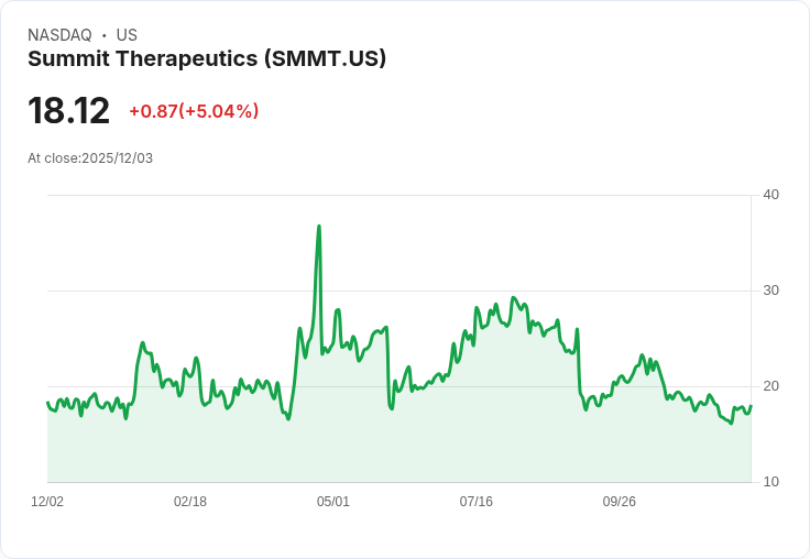 【23:26 即時新聞】Summit Therapeutics(SMMT)盤中大漲5% K線突破短線壓力強勢表現