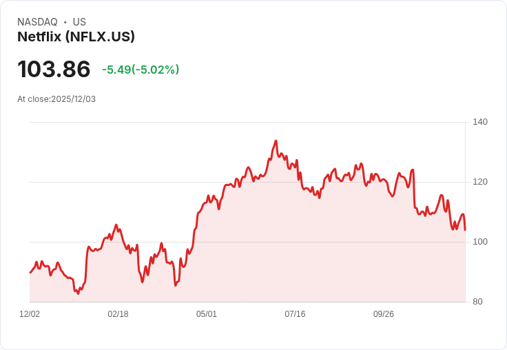 【22:41 即時新聞】Netflix(NFLX)大跌5%|參與Warner Bros.併購出價引市場疑慮