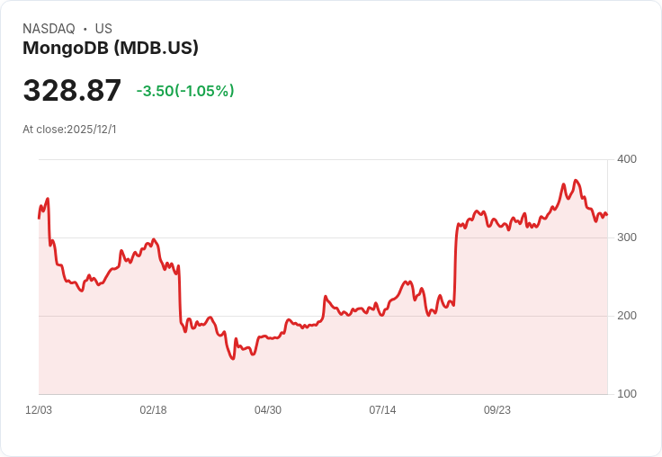 MongoDB股價暴漲25％！AI與雲端資料平臺成長引爆市場熱潮