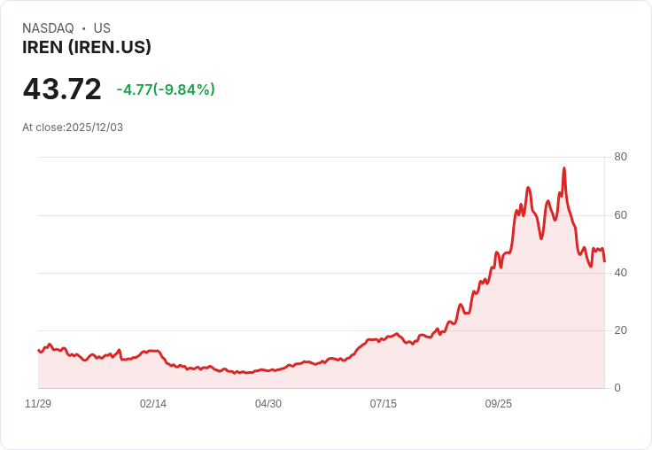 【02:46 即時新聞】IREN 跌10％｜列入Wedbush AI 30榜單不敵獲利回吐壓力