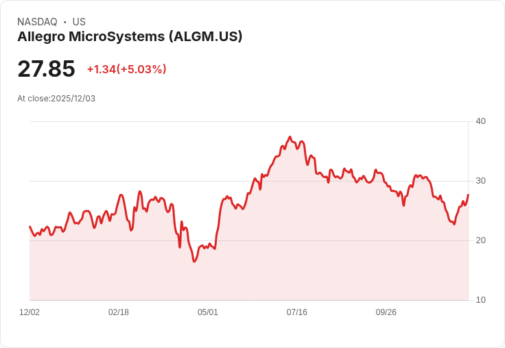 【23:35 即時新聞】Allegro MicroSystems (ALGM)勁揚逾5％　技術指標回升帶動強漲