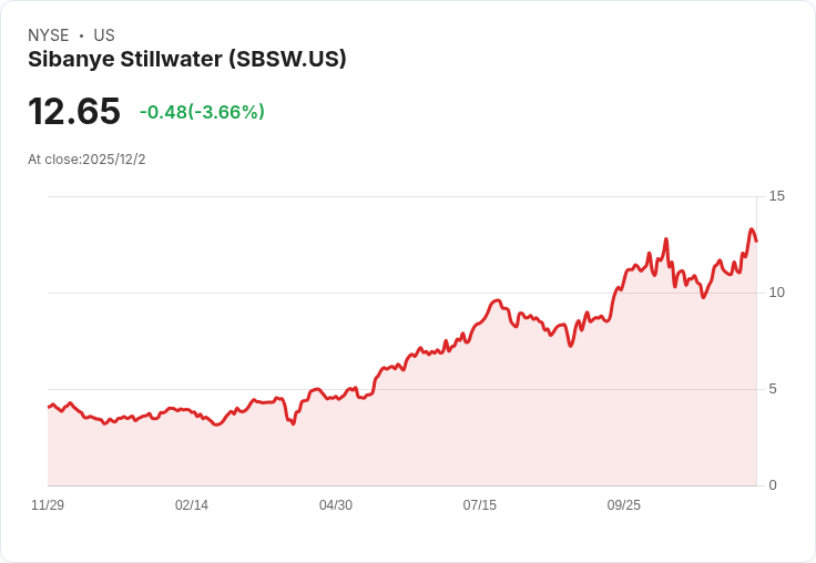 貴金屬行情飆升！Sibanye Stillwater迎來轉型新曙光，擁抱利多與風險