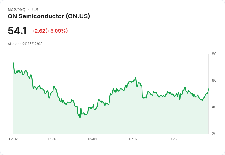 【22:46 即時新聞】ON Semiconductor(ON)大漲5% 技術指標K值急升動能轉強