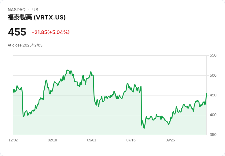 【22:45 即時新聞】Vertex Pharmaceuticals (VRTX) 盤中勁揚逾5％，突破多條均線動能強化