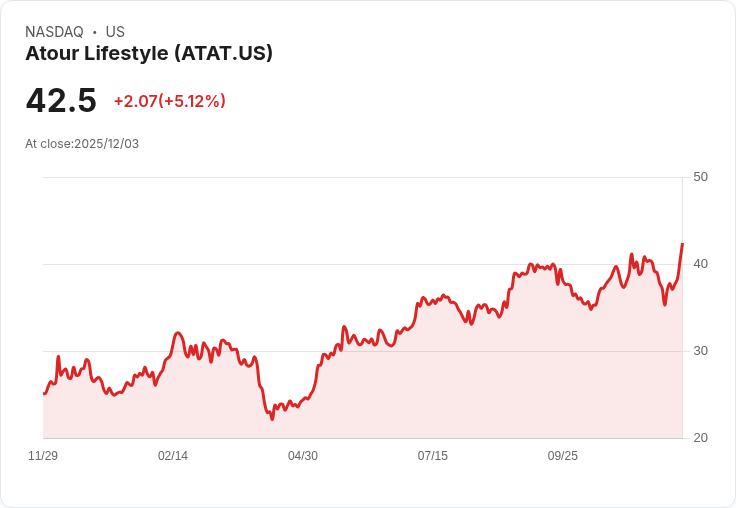 【04:22 即時新聞】Atour Lifestyle (ATAT) 盤中大漲5.12% 技術指標強勢翻多