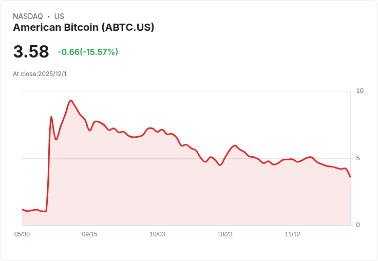 特朗普支援的美國位元幣公司股價驟跌51％，交易多次暫停引發關注！