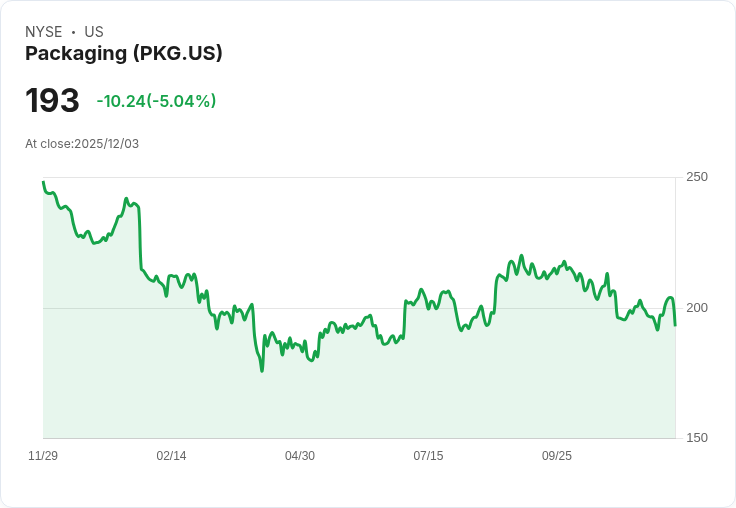 【02:20 即時新聞】Packaging (PKG)重挫5％ 跌破短線均線，技術面轉弱