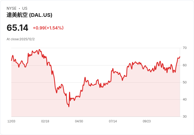 Delta空中巨頭預告政府關閉損失2億美元，仍看好2026年旅行需求強勁！