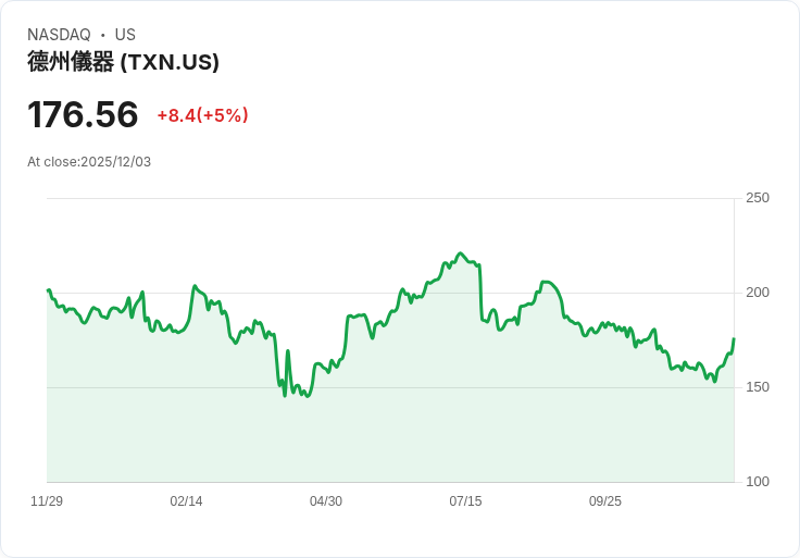 【03:57 即時新聞】Texas Instruments (TXN) 盤中勁揚逾5％，技術面動能強勢突破