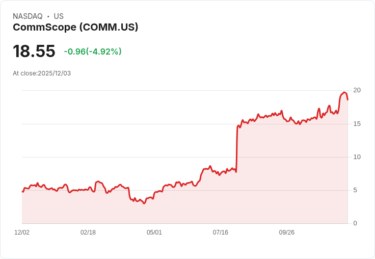 【23:15 即時新聞】CommScope盤中大跌5.02％，短線乖離過大遭遇技術性拉回