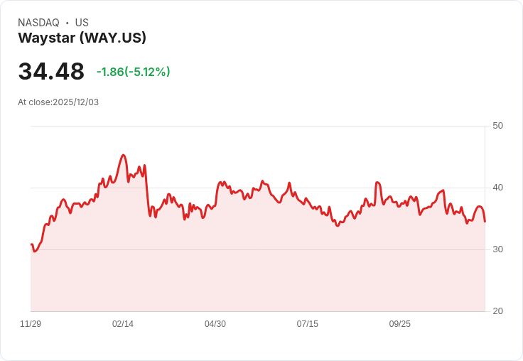 【04:02 即時新聞】Waystar 跌5.12％｜技術面持續弱勢 跌破多重均線支撐