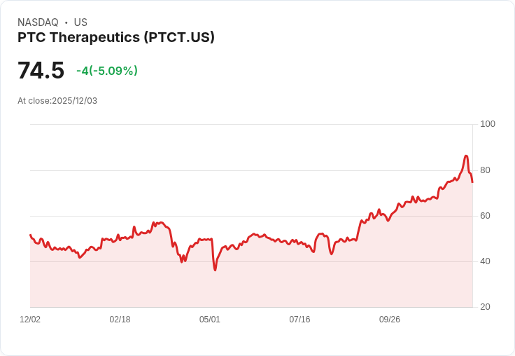 【23:08 即時新聞】PTC Therapeutics(PTCT) 跌5.09％｜失守短期多頭動能，技術回調明確