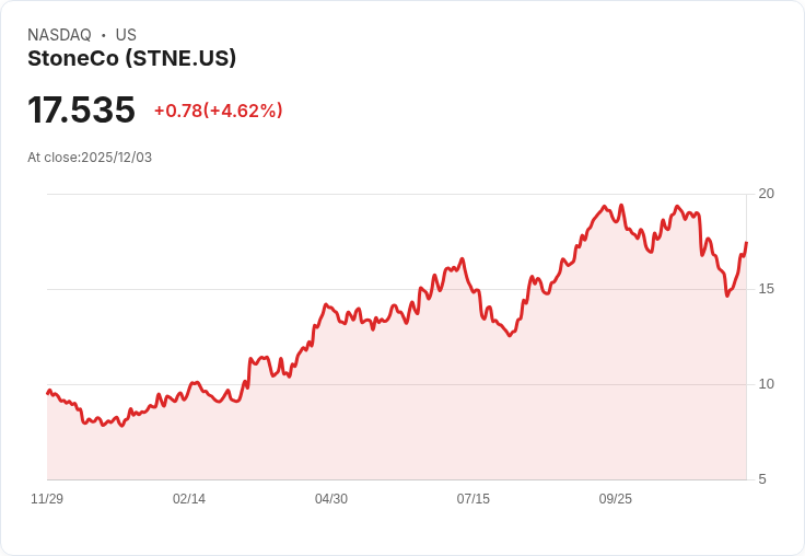 【01:19 即時新聞】StoneCo(STNE)勁揚5％  動能轉強突破短線壓力