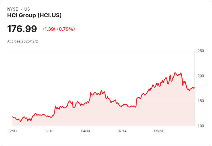 專家看好！HCI股票在對沖基金增持900萬美元後，是否該買進？