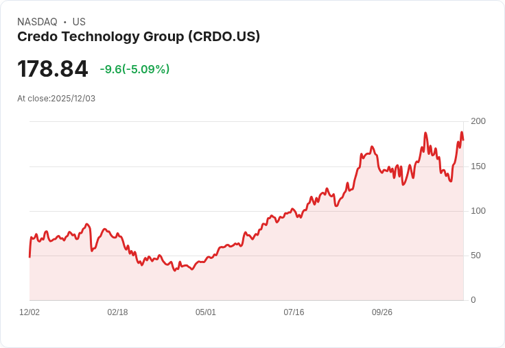 【22:34 即時新聞】Credo Technology Group(CRDO)急跌逾5%-盤中漲多拉回,雖財報亮眼引發法人目標價上調
