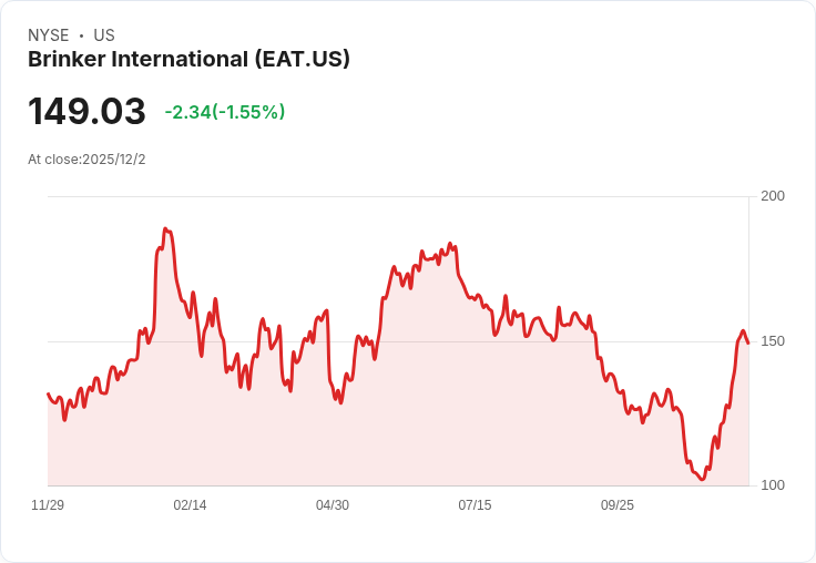 Chili's逆勢翻身 五十年品牌再創高峰!複合經營、精準行銷帶動美式休閒餐飲新風貌