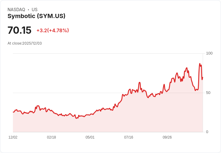 【22:33 即時新聞】Symbotic（SYM）盤中大漲逾5％，技術面動能轉強
