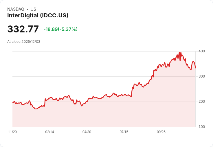 【00:05 即時新聞】InterDigital(IDCC)重挫5.3％ 技術指標續弱明顯