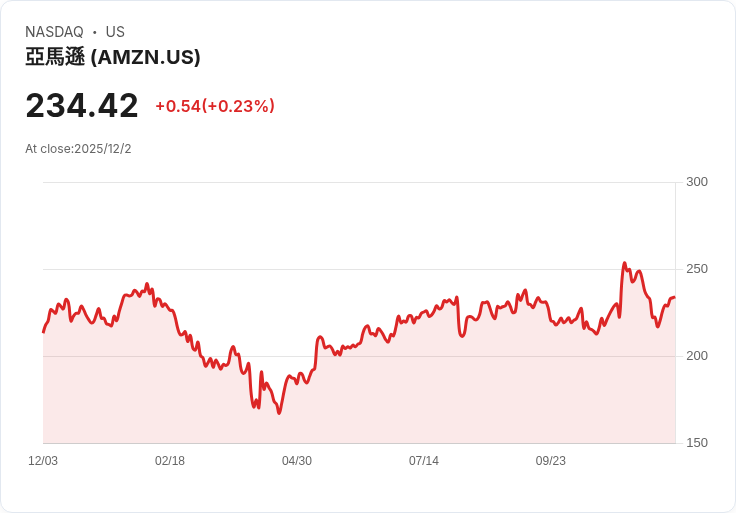亞馬遜挑戰DoorDash與Instacart，試驗超快速半小時送貨服務！