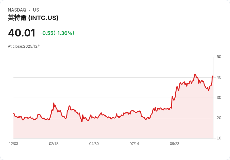 Intel股價暴漲7%!傳將為Apple供應M系列晶片,迎來重大轉機