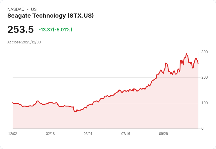 【22:53 即時新聞】Seagate Technology (STX)重挫5%,短線動能持續轉弱