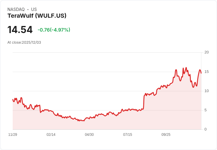 【04:48 即時新聞】TeraWulf (WULF) 下跌5.03％｜技術面遭遇壓力，動能疲軟