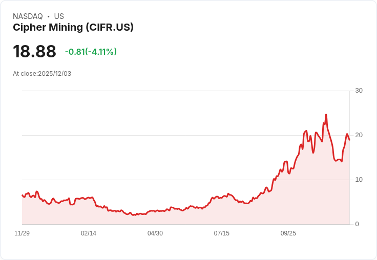 【02:50 即時新聞】Cipher Mining(CIFR)重挫 5%:儘管 AI 概念利多,礦業處於逆風