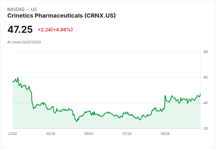 【23:16 即時新聞】Crinetics Pharmaceuticals (CRNX)勁揚5% 技術線型續強