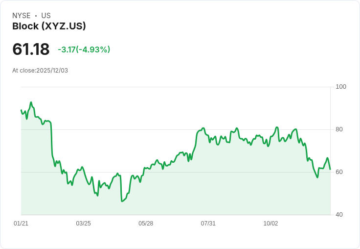 【02:27 即時新聞】Block(XYZ)急跌5％ 技術指標弱勢尚未化解
