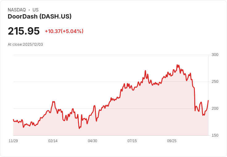 【04:03 即時新聞】DOORDASH (DASH) +5%:Sequoia資金大舉進駐激勵股價上揚