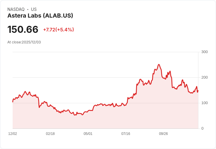 【22:30 即時新聞】Astera Labs(ALAB)強勢反彈 +5.57％｜技術指標翻多推升動能