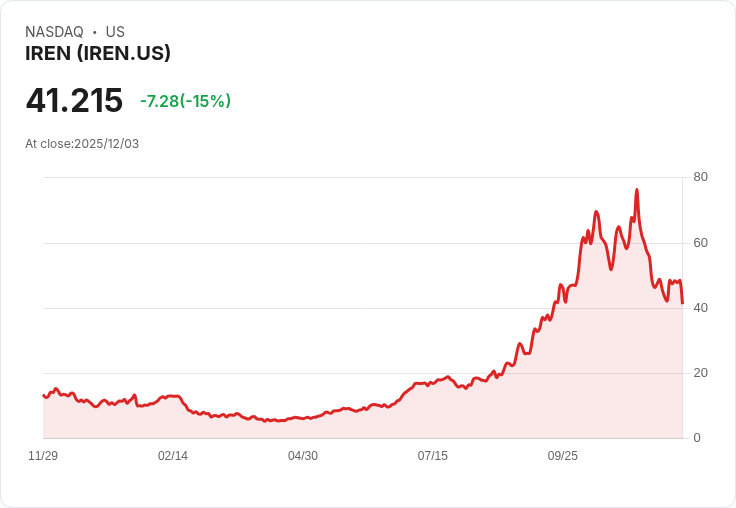 【04:56 即時新聞】IREN 大跌15%:短線漲幅過大引發回檔,儘管進榜Wedbush AI 30強