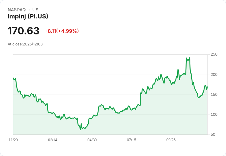 【03:09 即時新聞】Impinj（PI）漲幅+5.07％ 技術面強勢反彈推升