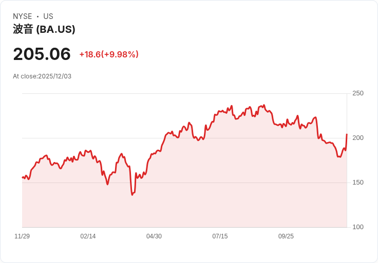 【03:58 即時新聞】Boeing (BA) 漲10％：獲美國海軍合約、資金前景正面