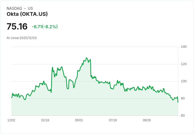 【22:30 即時新聞】Okta（OKTA）重挫逾7％ 財測未釋新展望引發失望