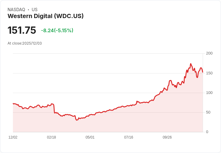 【22:44 即時新聞】Western Digital(WDC)大跌逾5％，短線動能明顯轉弱