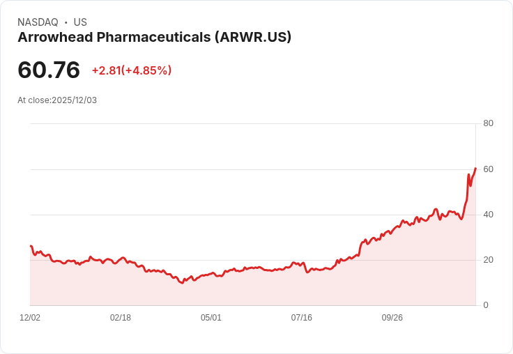 【22:33 即時新聞】Arrowhead Pharmaceuticals(ARWR)大漲5% 技術面多頭動能顯著增強