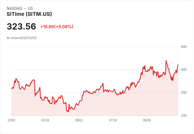 【23:04 即時新聞】SiTime (SITM) 盤中大漲5％ 技術指標全面翻多