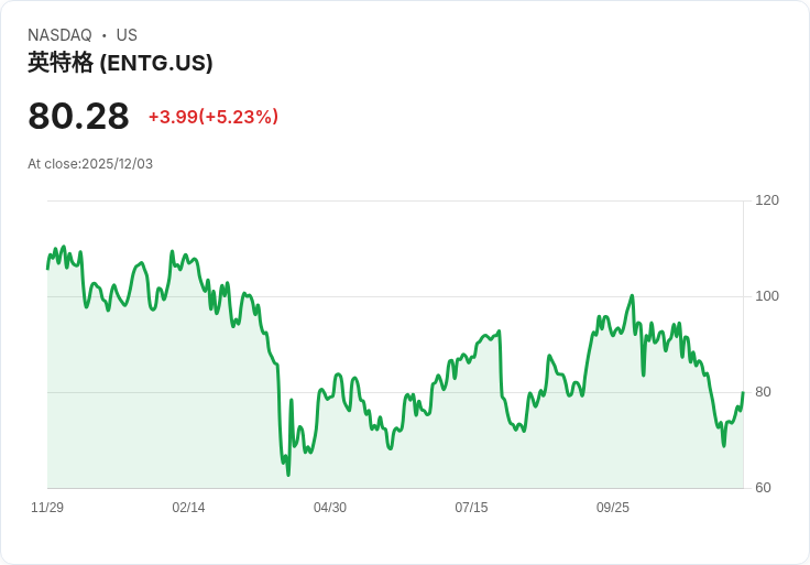 【03:48 即時新聞】Entegris(ENTG)勁揚5.18％，MACD翻多激勵買氣