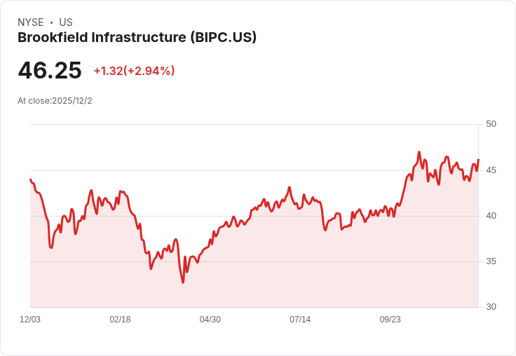 摩根士丹利上調Brookfield Infrastructure目標價至53美元，投資者需謹慎關注！