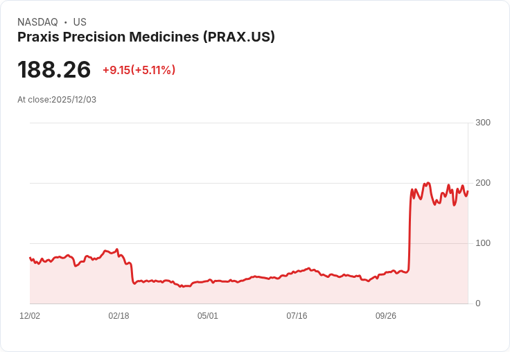【23:11 即時新聞】Praxis Precision Medicines (PRAX) 盤中勁揚逾5％，短線動能增強逼近高檔