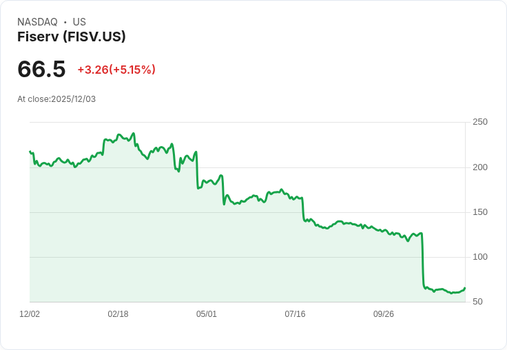 【22:35 即時新聞】Fiserv (FISV) 大漲5％：MACD強勁翻多引領上攻