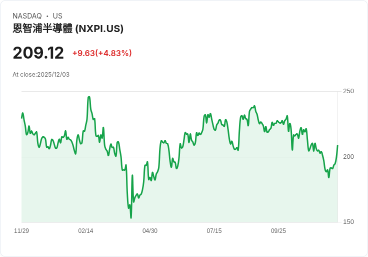 【00:03 即時新聞】NXP Semiconductors（NXPI）強勁反彈，大漲5.03％，K值快速回升推升股價