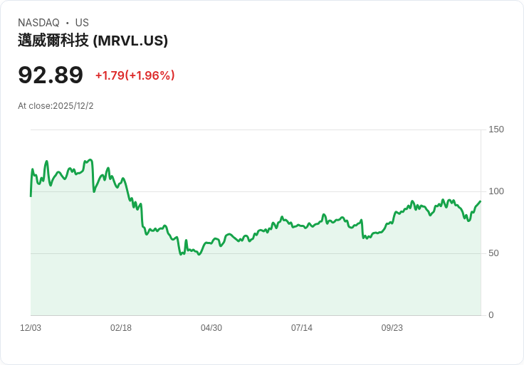 Marvell收購Celestial AI股價飆升9％！全力進軍下一代AI基礎建設！