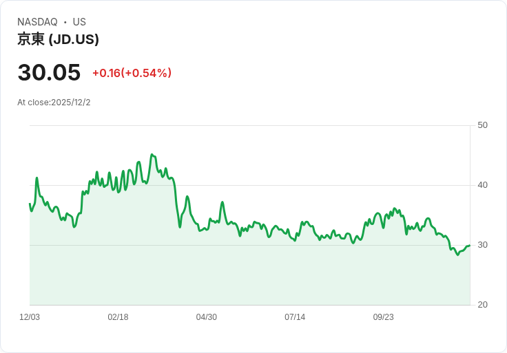 JD.com (JD) 投資食品外送影響獲利,Susquehanna 維持中立評級