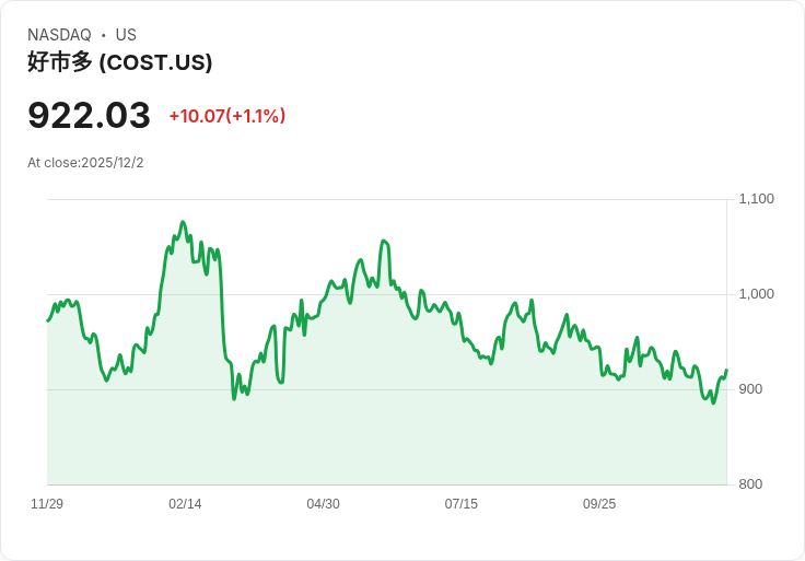 美消費者高喊吃不消！食品通膨壓力持續上升，Fed降息進退兩難
