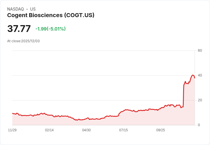 【00:20 即時新聞】Cogent Biosciences(COGT)重挫5％ 跳水跌破均線多頭動能放緩