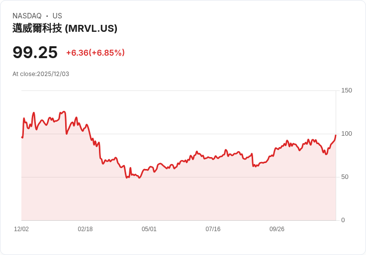 【22:30 即時新聞】Marvell Technology(MRVL)大漲逾7％：財報優於預期、併購推進AI數據中心布局