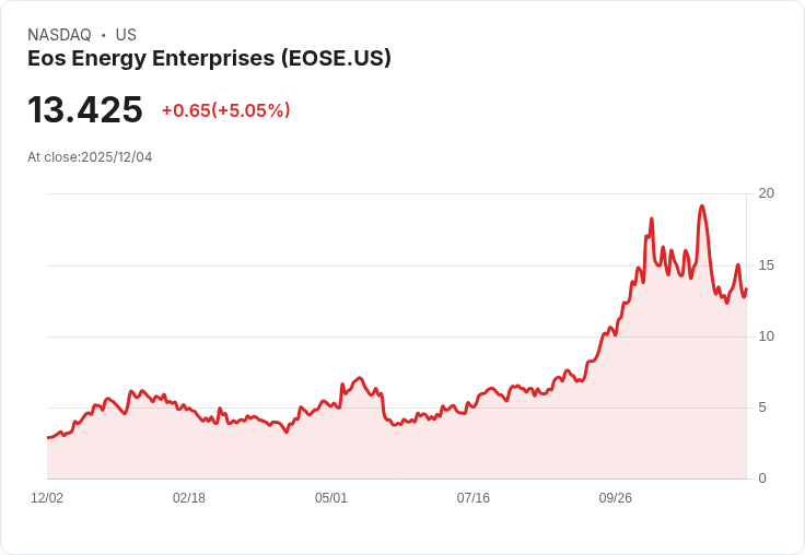 【04:48 即時新聞】Eos Energy Enterprises (EOSE) 強力反彈勁揚 5.05％，K值大幅拉升顯短線動能回升