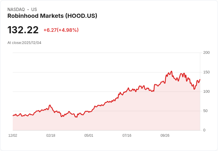 【01:27 即時新聞】Robinhood Markets (HOOD) 日內大漲 5％ 受惠 Gen Z 長期投資浪潮